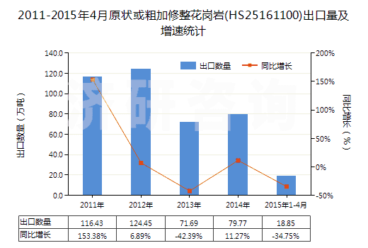 2011-2015年4月原狀或粗加修整花崗巖(HS25161100)出口量及增速統(tǒng)計